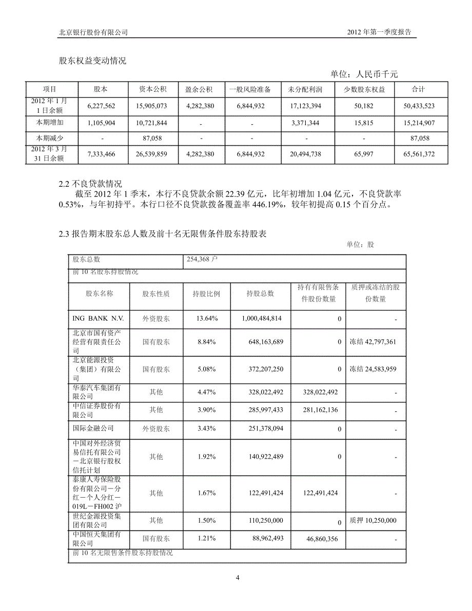 601169 北京银行第一季度季报_第4页