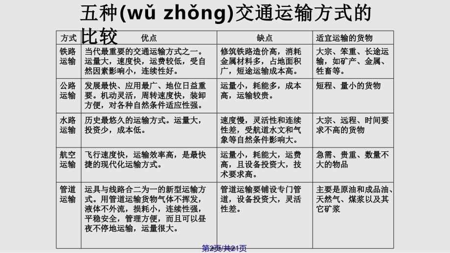 交通运输方式和布局实用教案_第2页