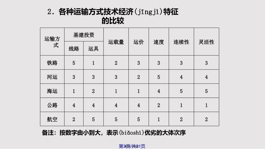 交通运输方式和布局实用教案_第3页