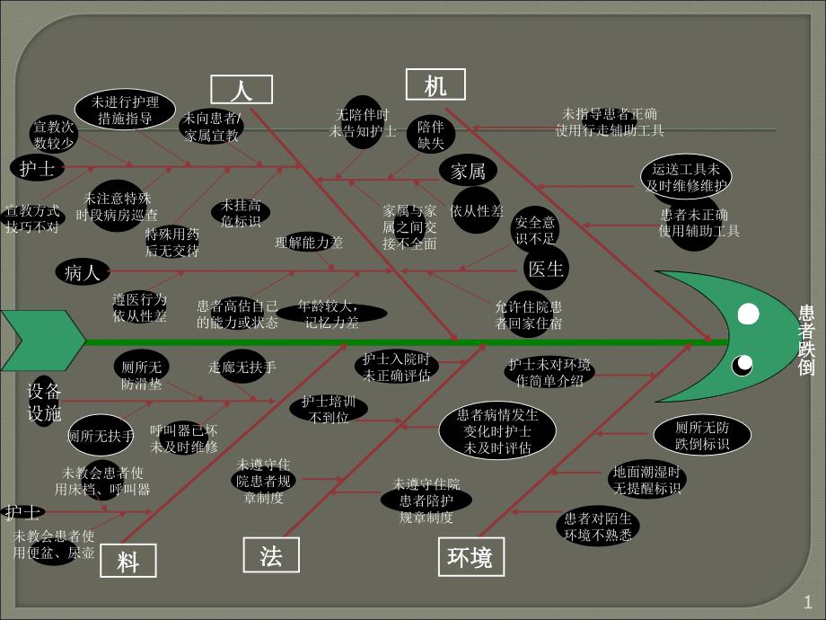 患者跌倒鱼骨图ppt课件_第1页