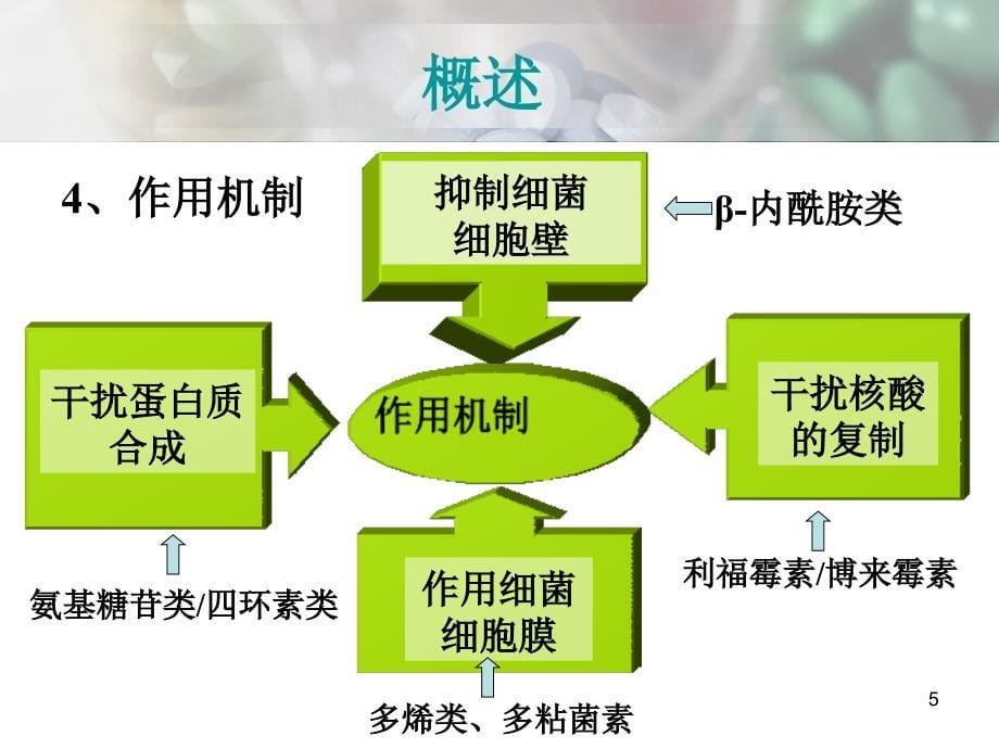 药物化学-抗生素_第5页