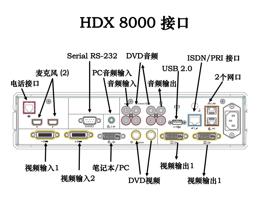 宝利通HDX8000系列安装配置操作手册(PPT61页)_第4页