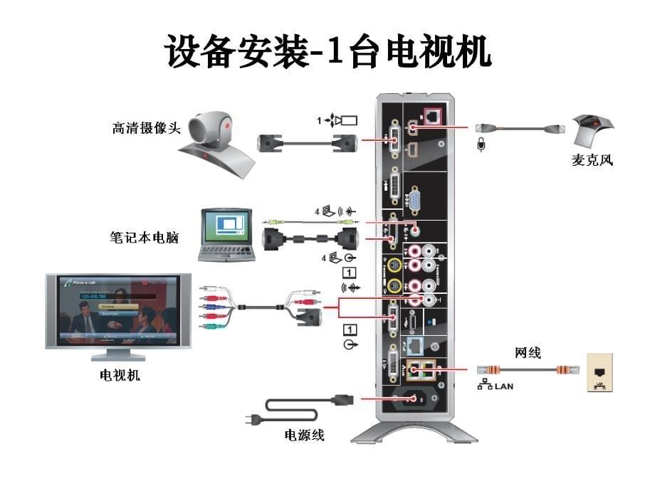 宝利通HDX8000系列安装配置操作手册(PPT61页)_第5页