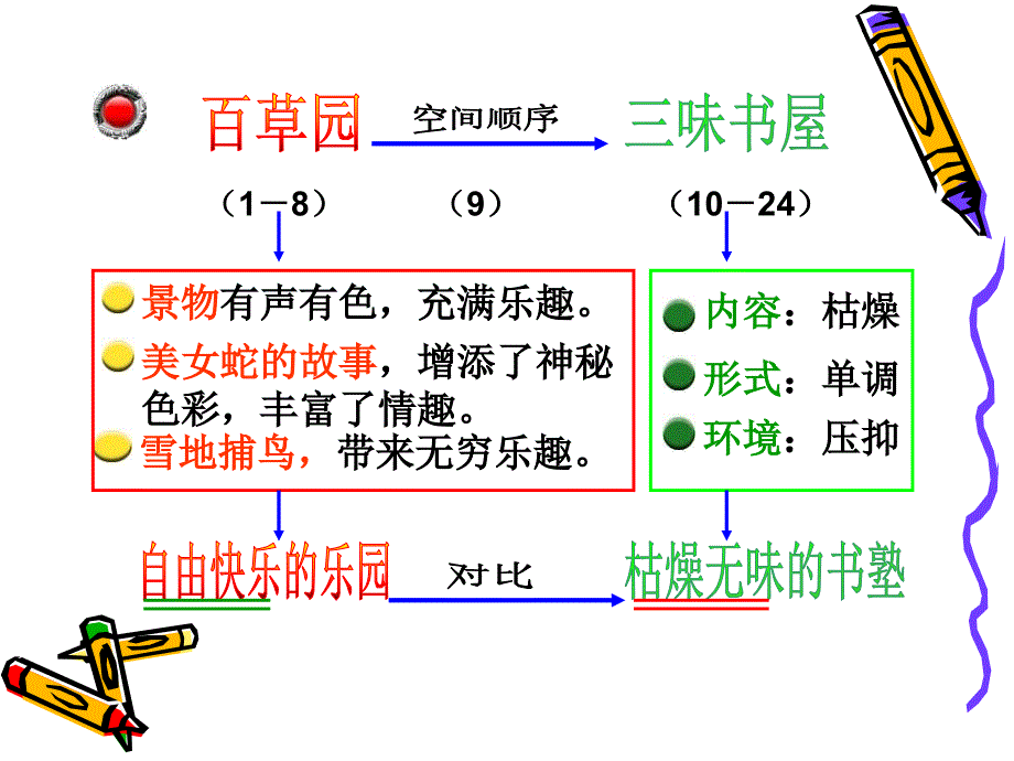 七年级语文下册第一单元复习课件_第4页