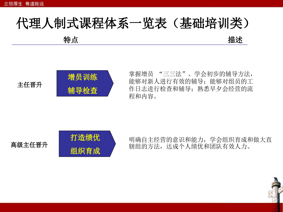 保险代理人培训体系介绍_第3页