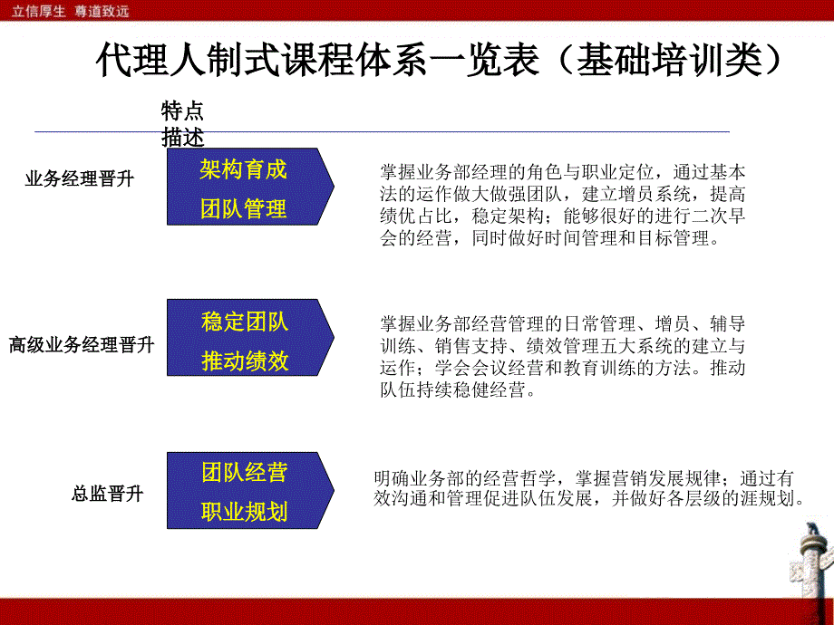 保险代理人培训体系介绍_第4页