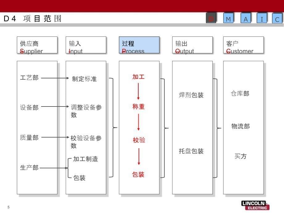 六西格玛绿带项目降低包装重量节约成本优质材料_第5页