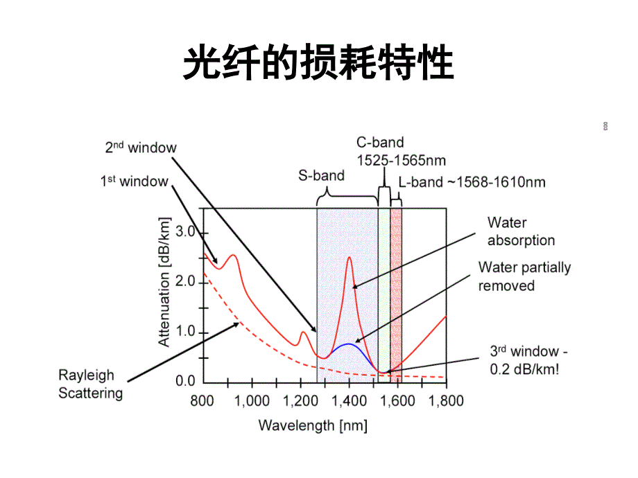 光纤通信材料_第3页