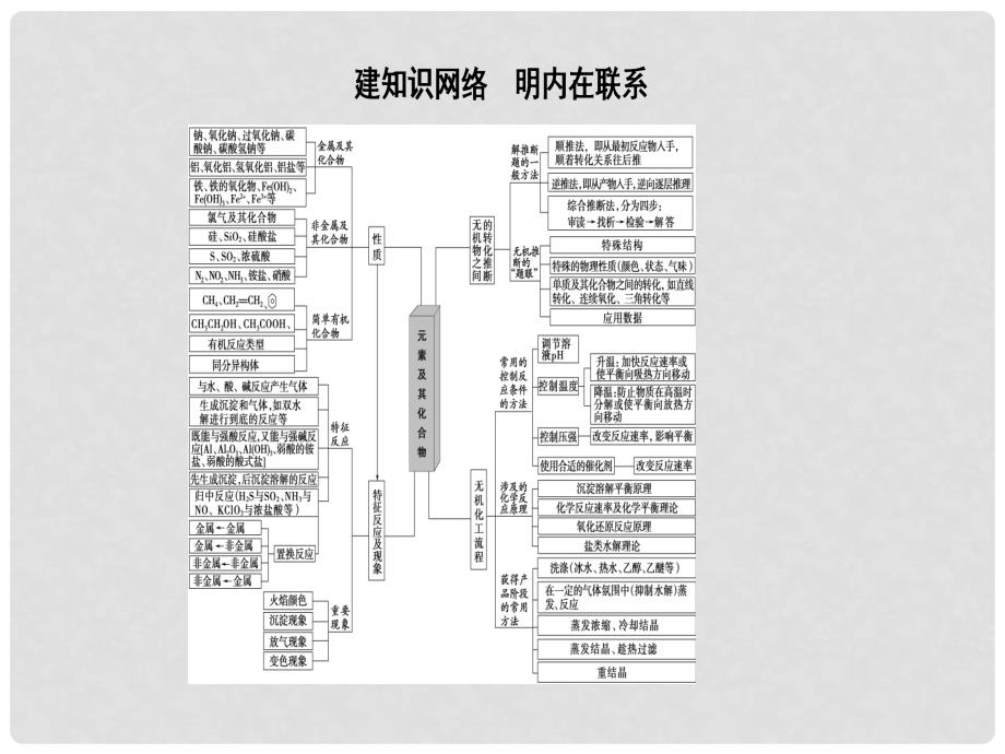 高三化学二轮复习 第1部分 专题3 元素及其化合物 突破点12 元素及其化合物的性质课件_第2页