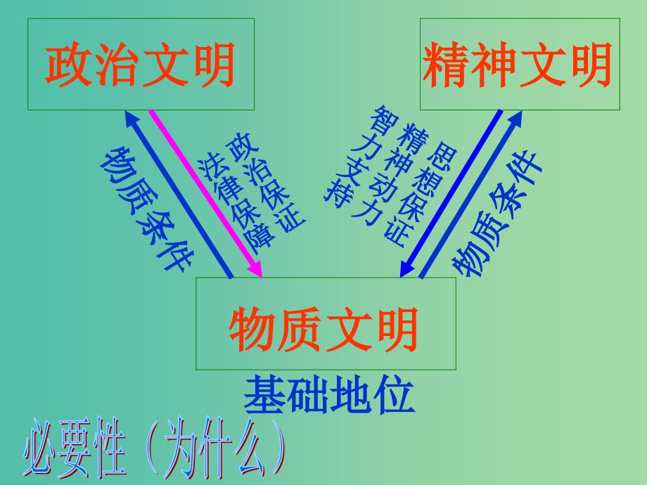 高中政治 4-9建设社会主义精神文明课件 新人教版必修3.ppt_第3页