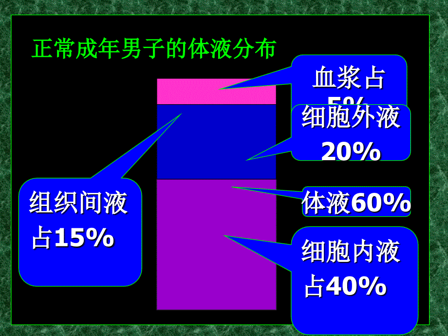 外科病人体液失衡_第1页