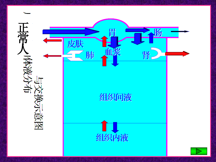 外科病人体液失衡_第2页