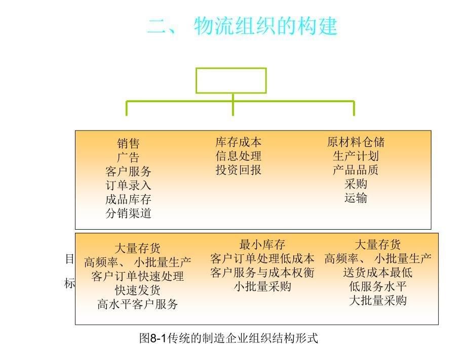 物流组织与服务成本和质量管理_第5页