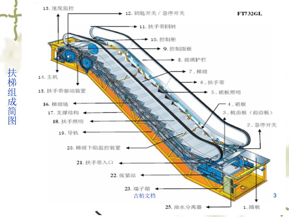 自动扶梯及自动人行道结构及原理行业优课_第3页