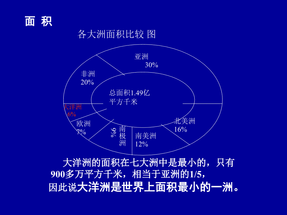 高中地理复习大洋洲_第4页