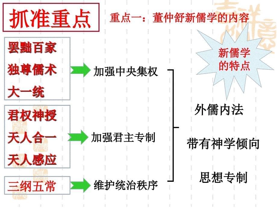 高中历史人教版必修三第一单元第2课罢黜百家独尊儒术_第5页