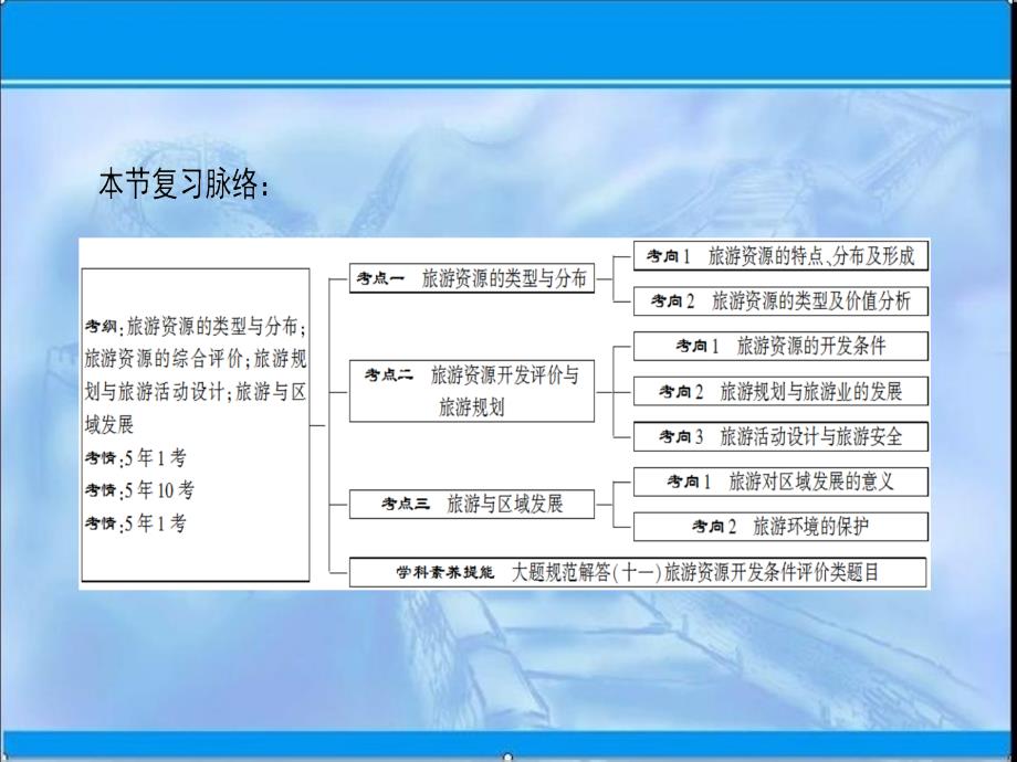 一轮复习：选修3、旅游地理ppt课件含答案_第3页