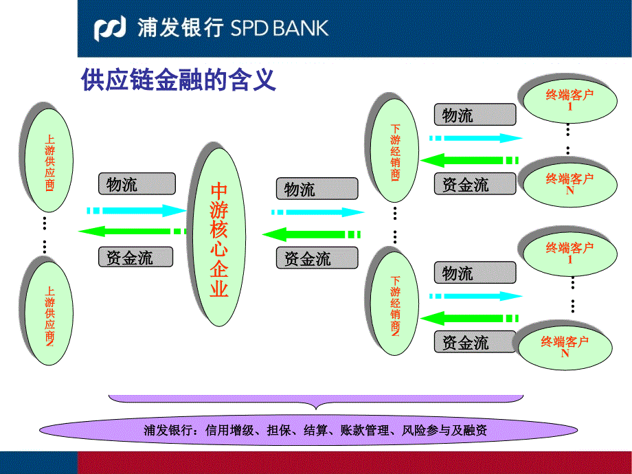 浦发银行1+N供应链融资培训讲学_第2页