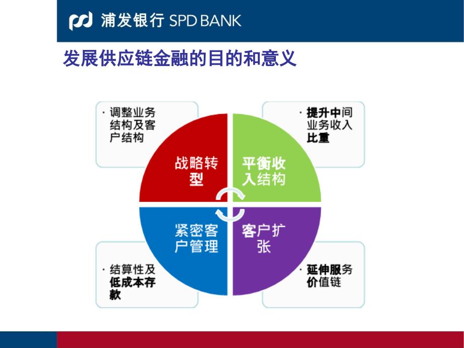 浦发银行1+N供应链融资培训讲学_第3页