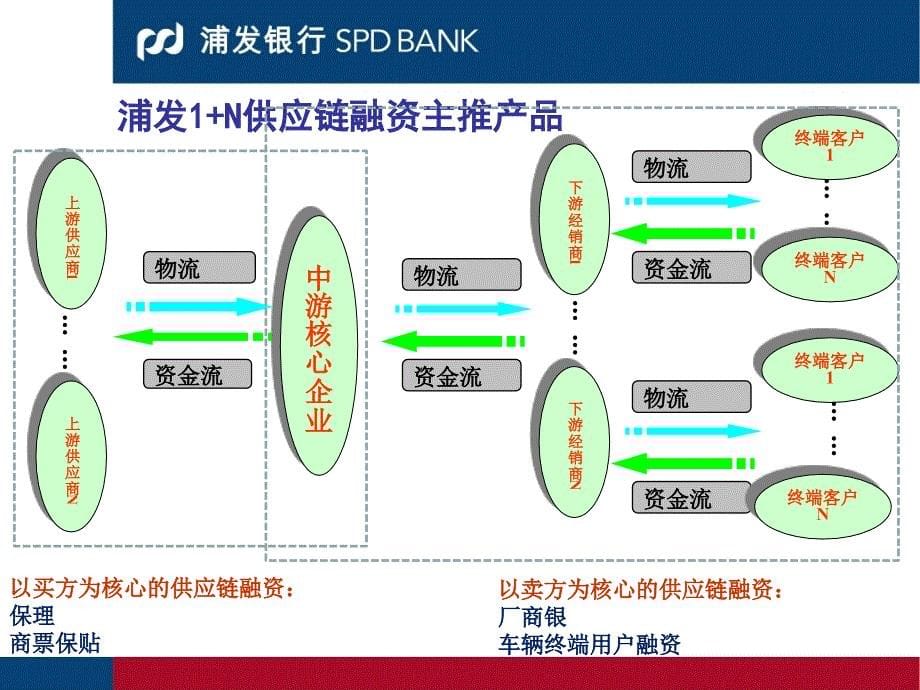 浦发银行1+N供应链融资培训讲学_第5页