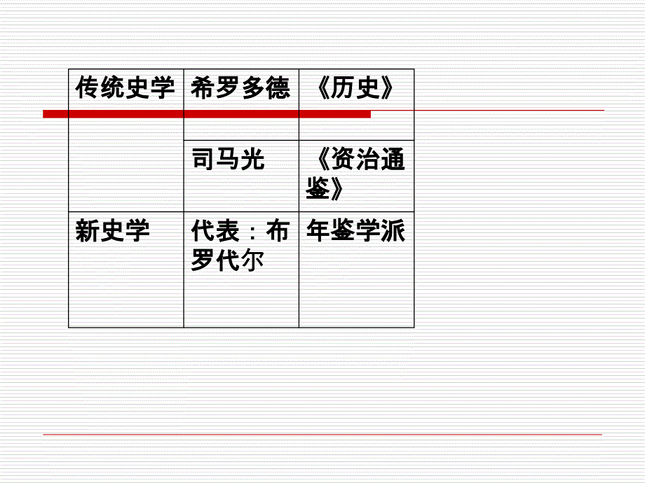 最新史学研究和阐述人类社会发展的具体过程及其规律性的科精品课件_第2页