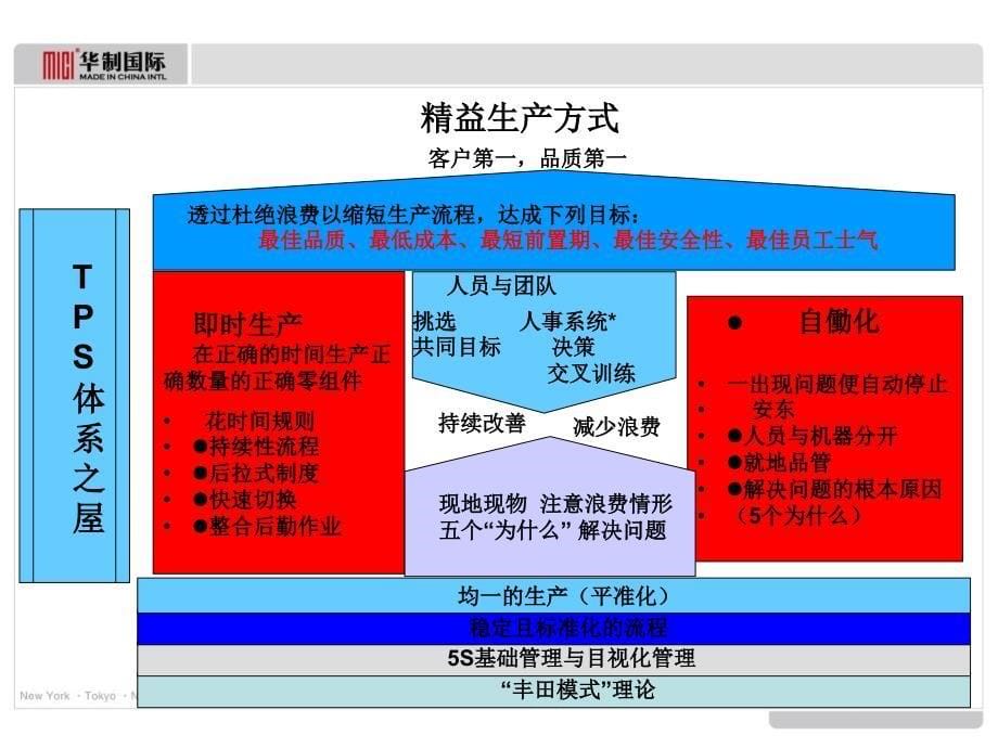 如何构建精益管理系统_第5页