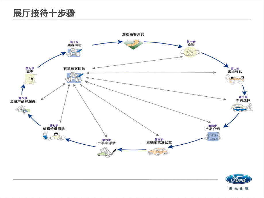 汽车销售十步骤注意事项及话术_第2页