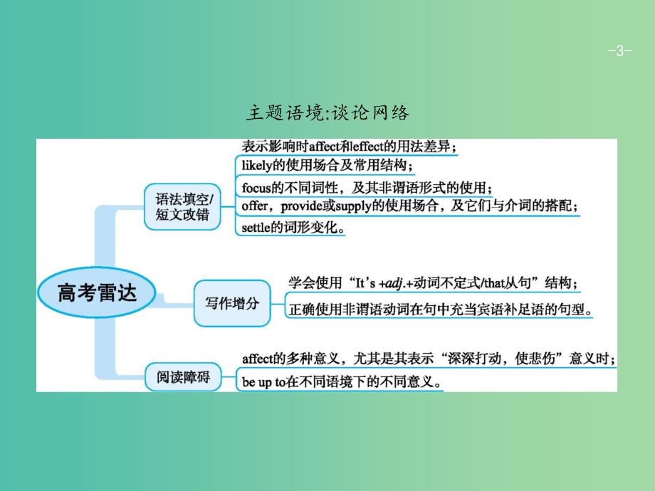 高考英语总复习Unit4Cyberspace课件北师大版.ppt_第3页