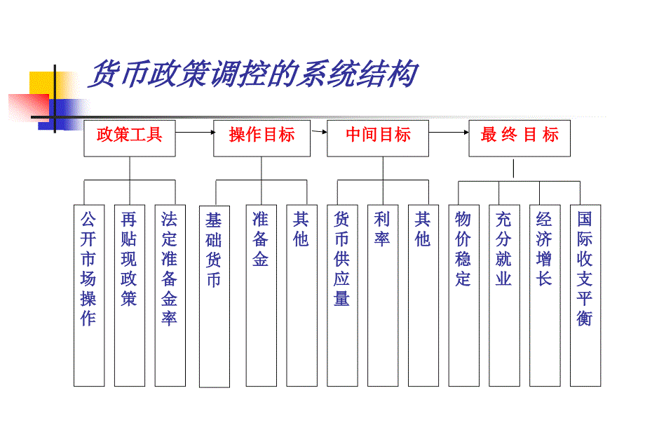 金融学教学课件：第16章 货币政策_第2页