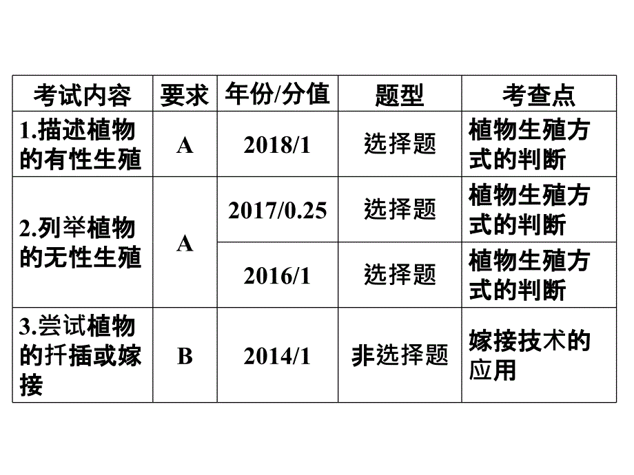 第14课时生物的生殖和发育_第2页