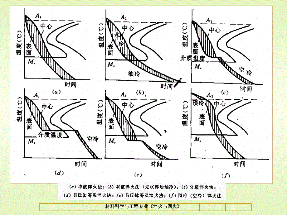 材料科学与工程专业淬火与回火_第4页