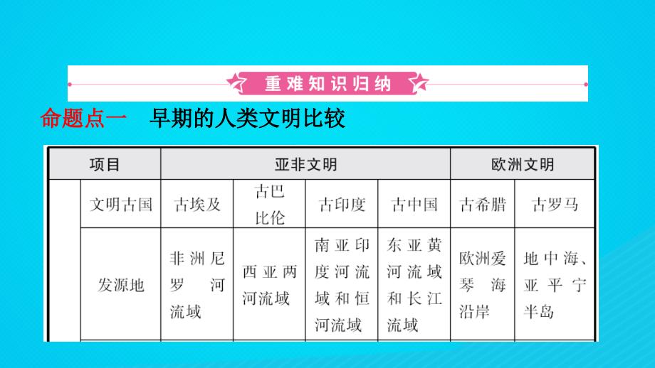 河南省中考历史一轮复习世界古代史主题十二古代亚非文明和欧洲文明课件_第2页