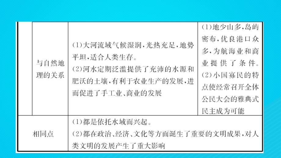 河南省中考历史一轮复习世界古代史主题十二古代亚非文明和欧洲文明课件_第4页