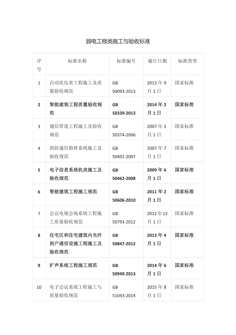 弱电工程类施工与验收标准_第1页