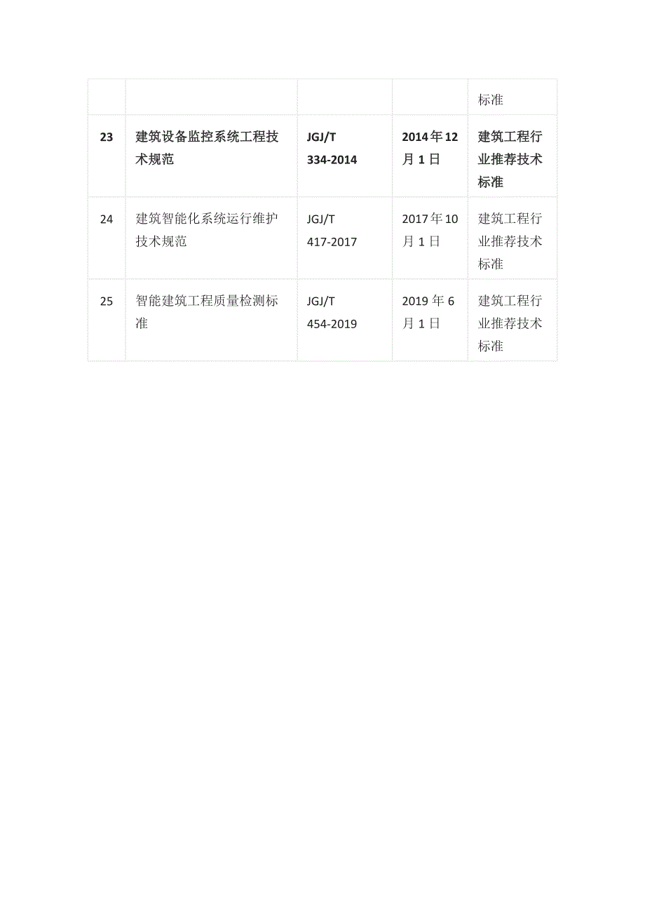 弱电工程类施工与验收标准_第3页