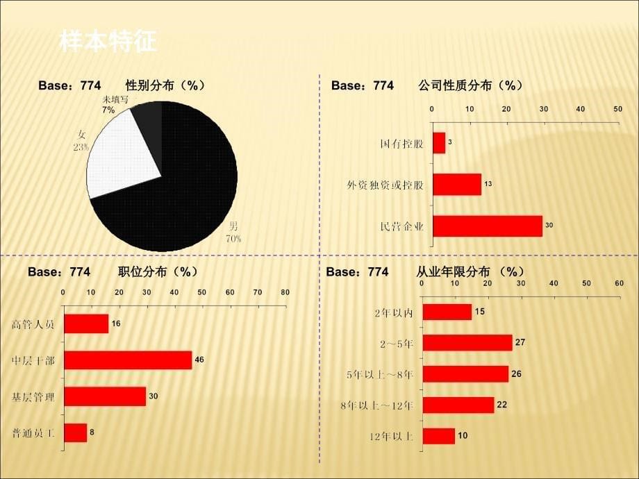 零售人工作幸福指数调查报告_第5页