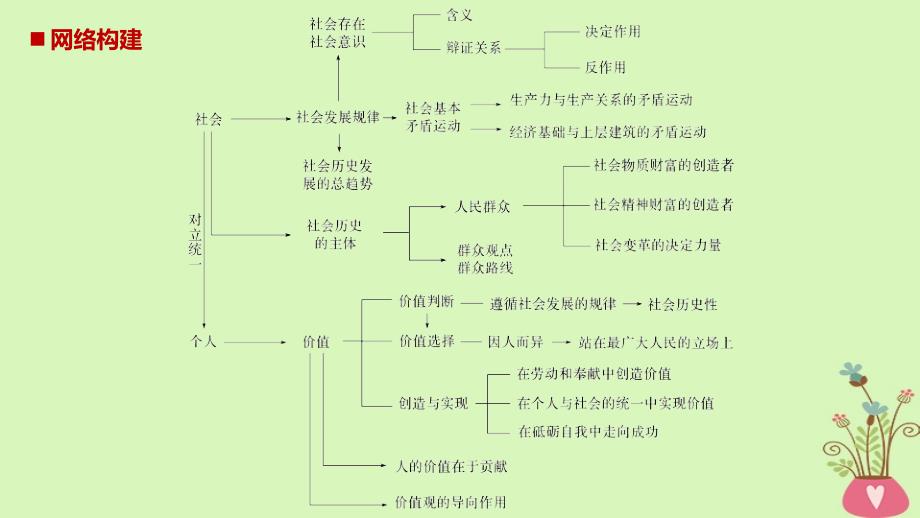 2017-2023学年高中政治 第四单元 认识社会与价值选择单元总结课件 新人教版必修4_第2页