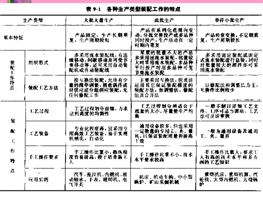 机械装配工艺基础培训资料ppt课件_第4页