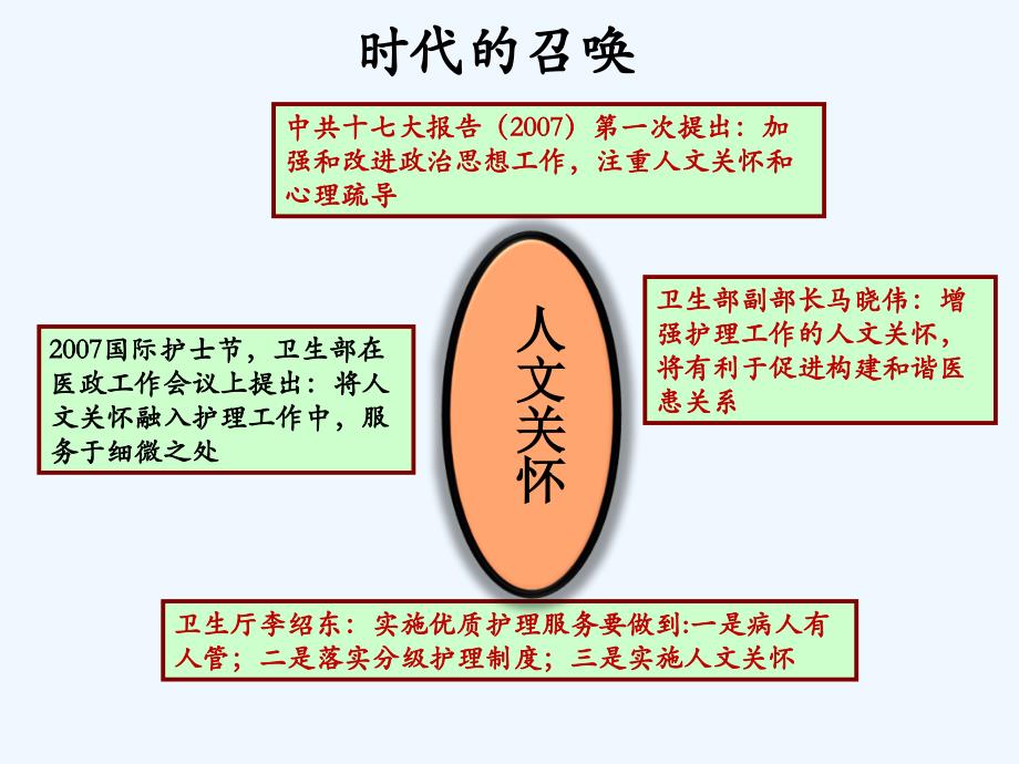 人文关怀在肿瘤患者中的应用课件_第3页