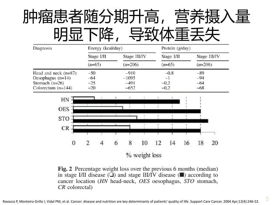 肿瘤患者临床营养问题与评估ppt课件_第5页