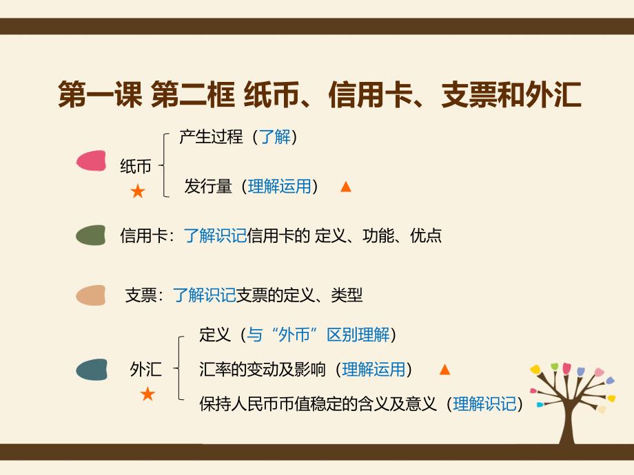 1.2纸币、信用卡、支票与外汇(7)【精品ppt】_第1页