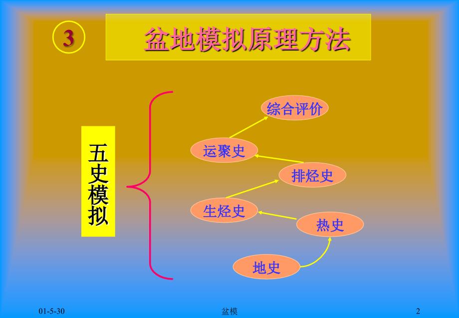 盆地模拟ppt课件_第2页