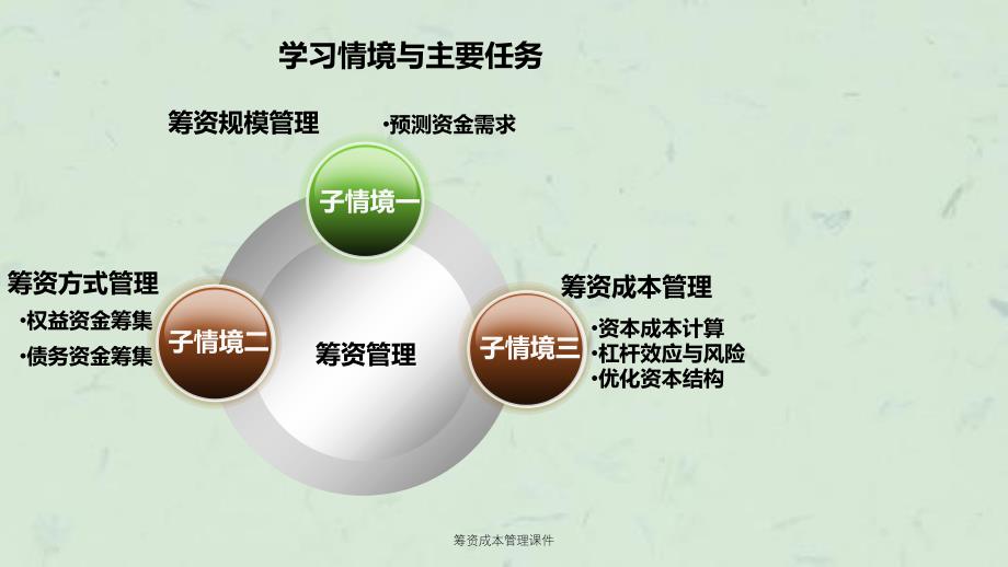 筹资成本管理课件_第2页