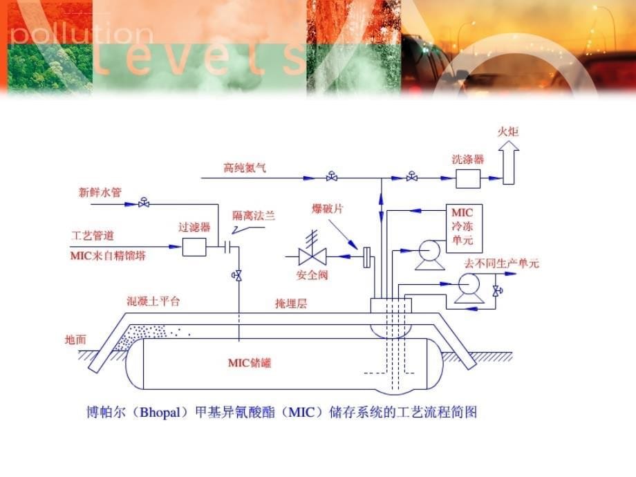 印度博帕尔泄漏事故分析ppt课件_第5页