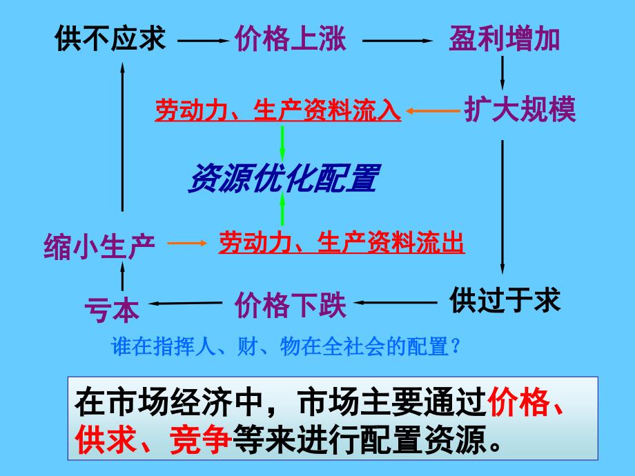 高中政治必修一 经济9.1市场配置资源_第4页