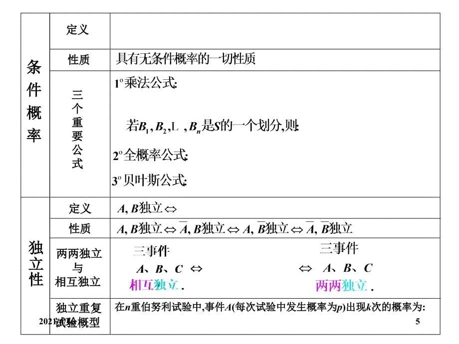 概率论知识点总结_第5页