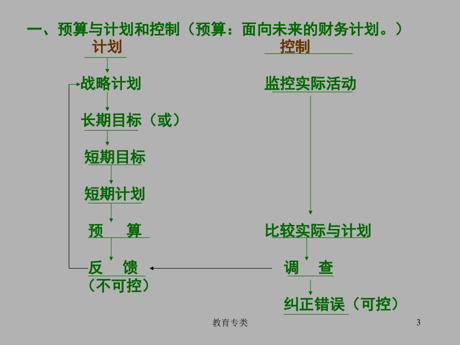 第九章全面预算管理沐风教学_第3页