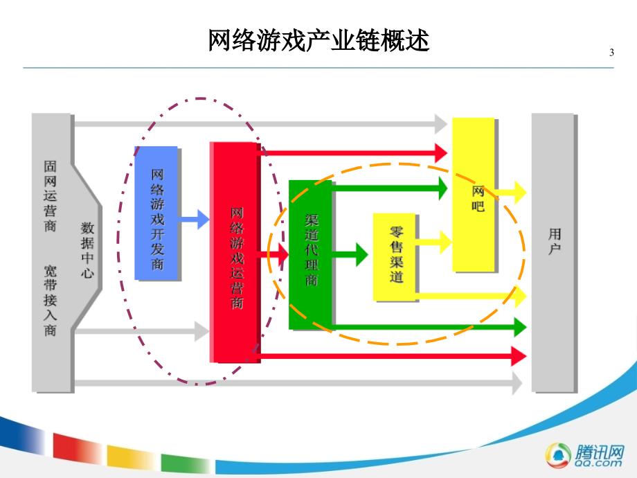 腾讯网络游戏运作介绍_第3页