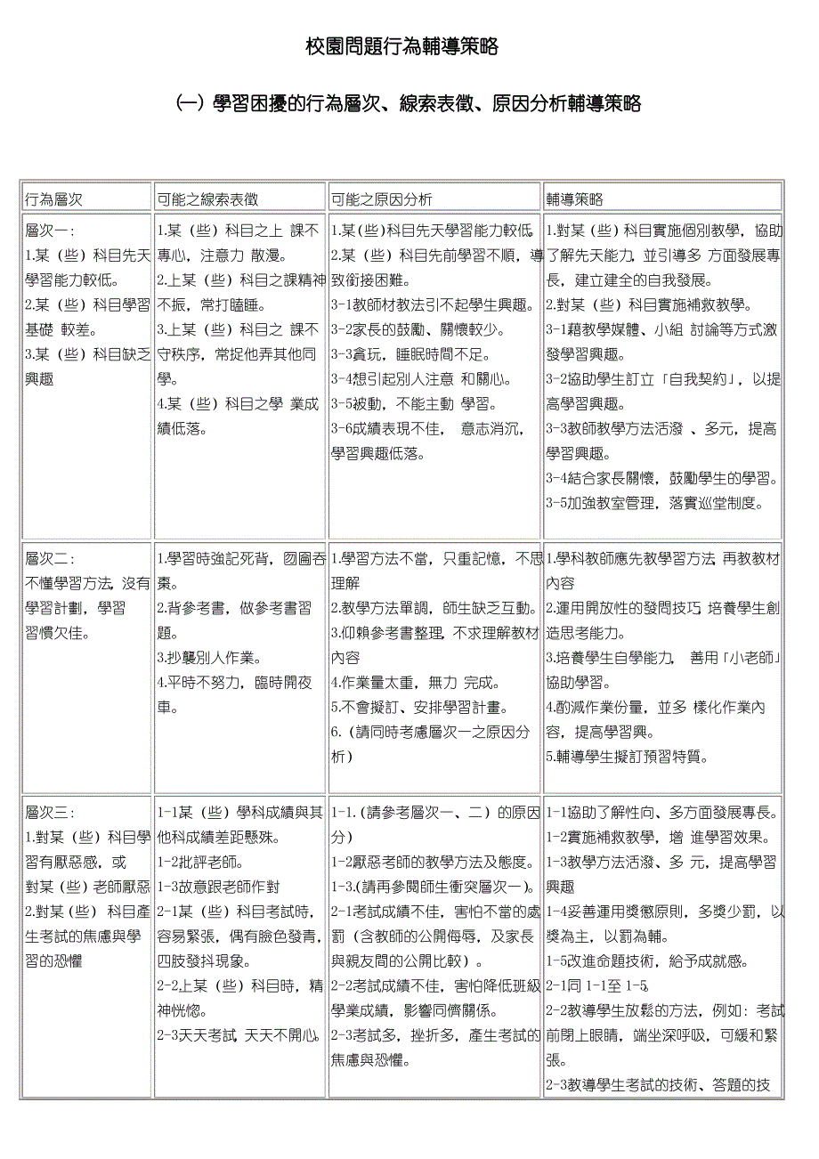 校园问题行为辅导策略_第1页