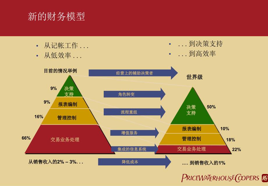 财务管理与集团内部控制（ppt73页）_第4页